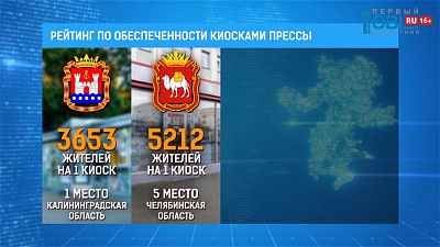 Вошли в пятерку регионов по киоскам с прессой