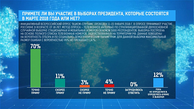 Всероссийский центр изучения мнения озвучил данные о рейтинге кандидатов