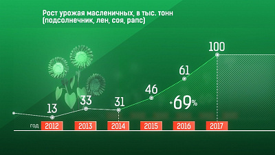 Губернатор отметил рост агрокомплекса региона