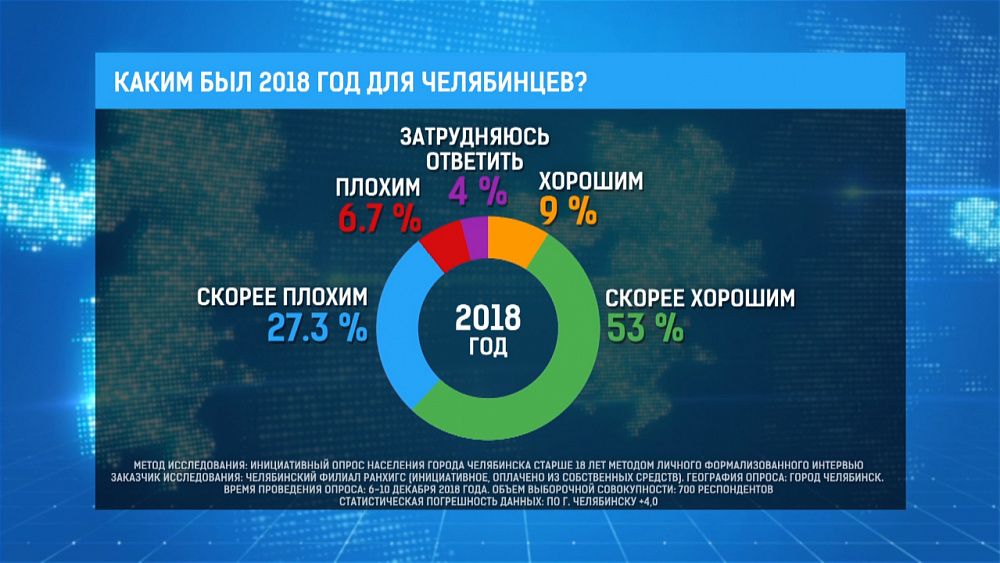 Каким был 2018 год для челябинцев?