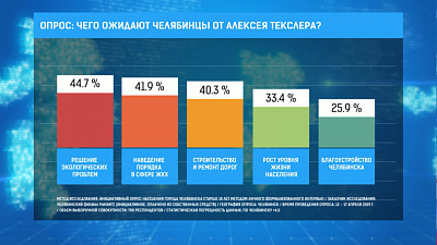 Опрос: чего ожидают челябинцы от Алексея Текслера?