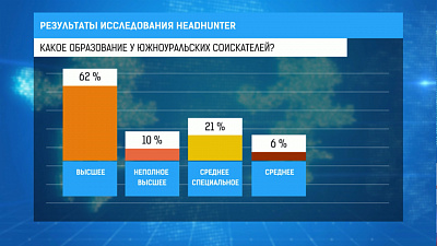 Какое образование у южноуральских соискателей?