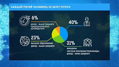 Каждый третий челябинец не берет отпуск