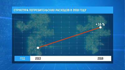 Структура потребительских расходов в 2018 году