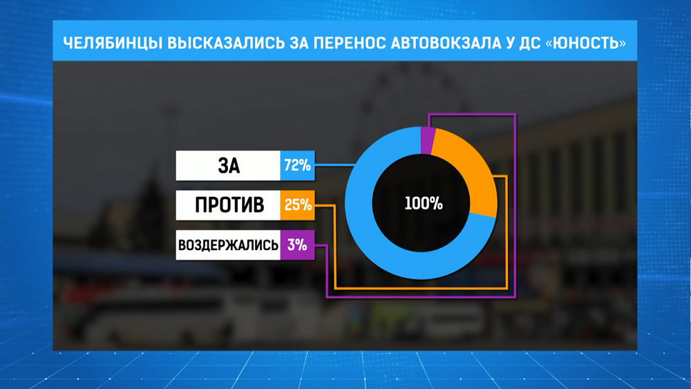 Челябинцы высказались за перенос автовокзала у ДС «Юность»