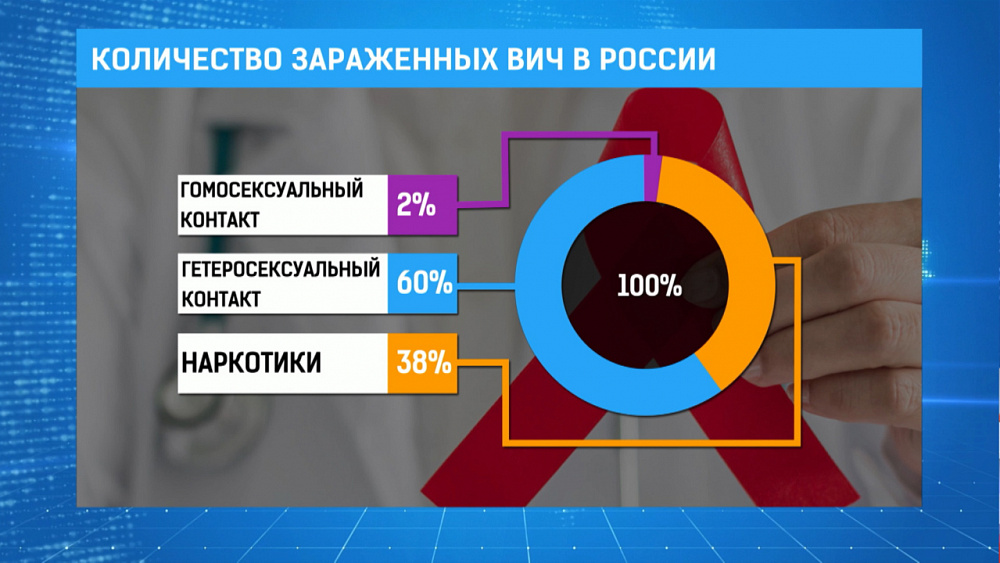 Количество зараженных ВИЧ в России