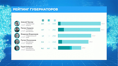 Алексей Текслер возглавил рейтинг активности в соцсетях