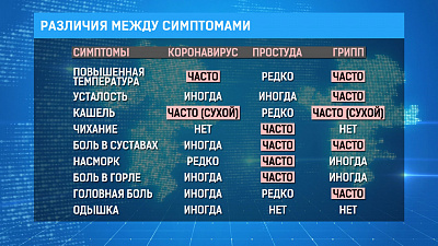 В сравнении: симптомы коронавируса, гриппа и простуды
