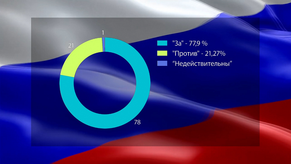 Поправки в Конституцию РФ. Итоги
