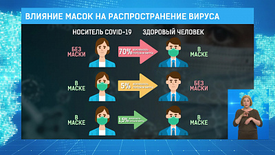 Влияние масок на распространение вируса