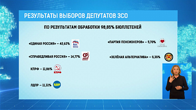 В Заксобрание области впервые попадет 6 партий