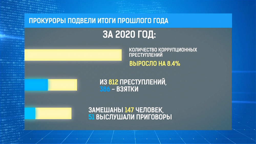 Каждый день в Челябинской области совершалось 2 коррупционных преступления
