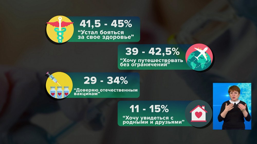 Более 140 тысяч южноуральцев поставили первый компонент вакцины